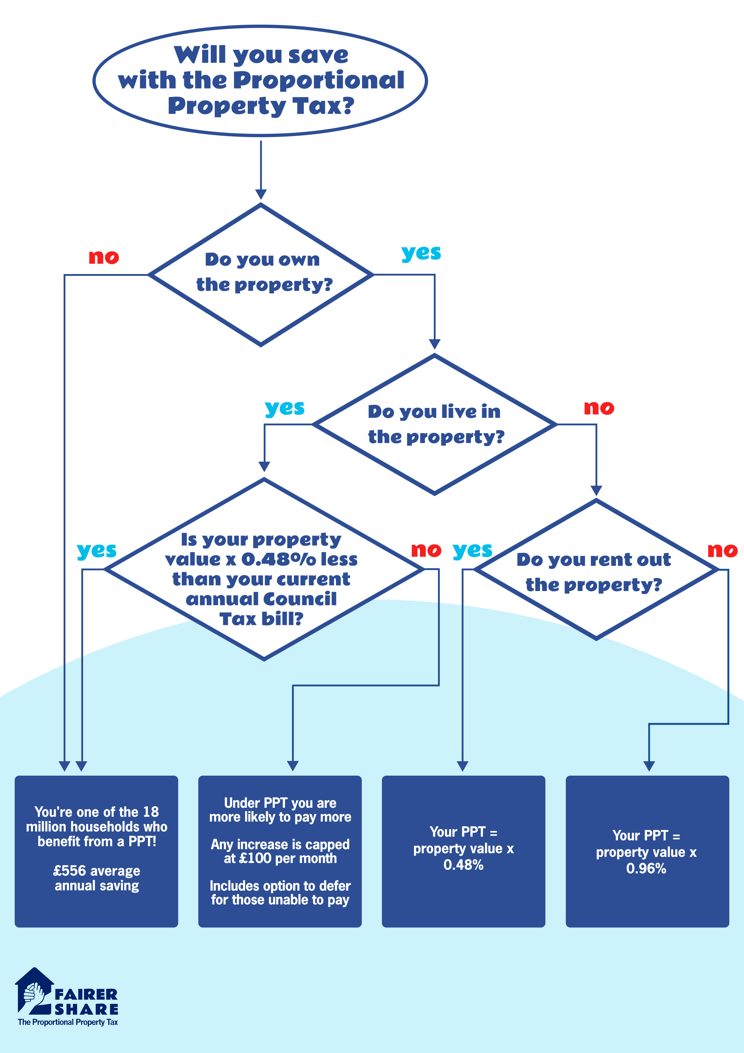 Proportional Property Tax Fairer Share Campaign